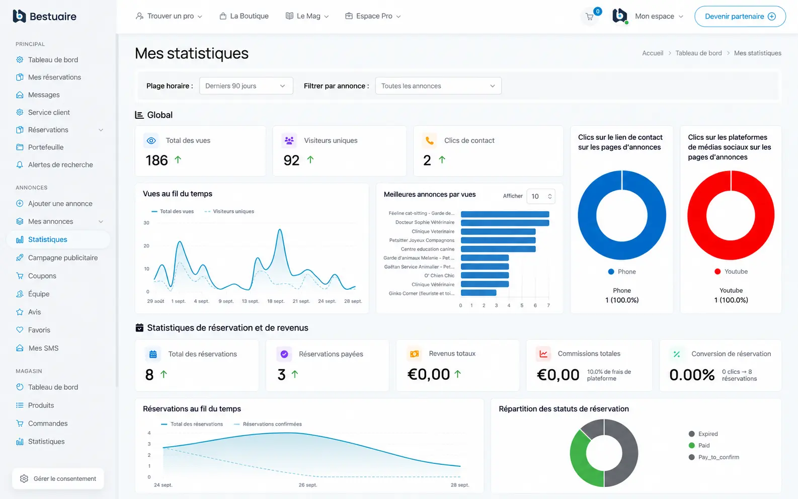 Aperçu du tableau de bord Bestuaire, première période de statistiques